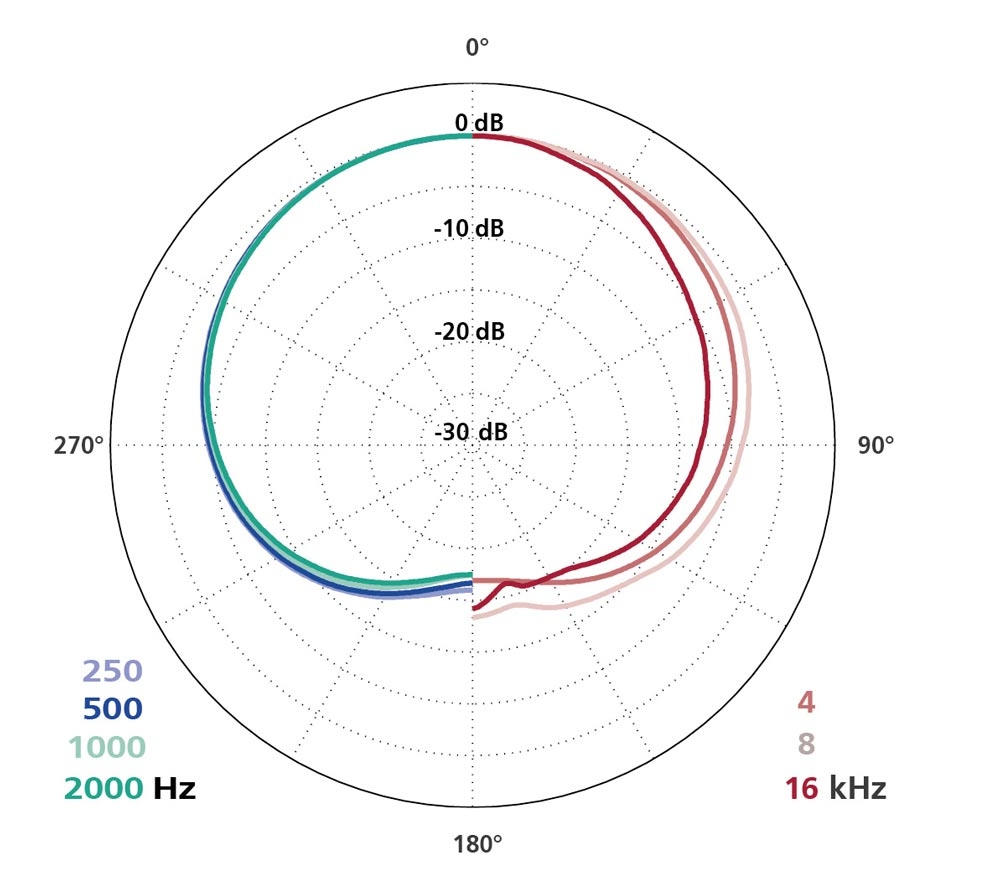 Schoeps CCM 22 L Schoeps CCM 22 L