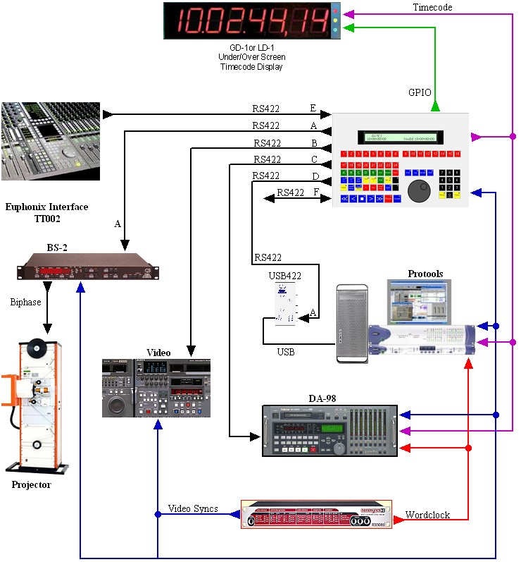 CB Electronics Euphonix-6 - Synchroniser Panel CB Electronics Euphonix-6 - Synchroniser Panel
