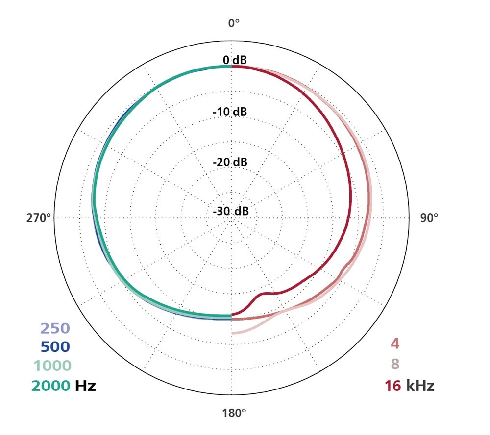 Schoeps CCM 21 L Schoeps CCM 21 L