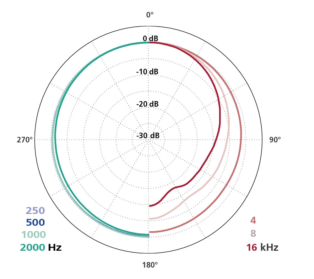 Schoeps CCM 2 L Schoeps CCM 2 L