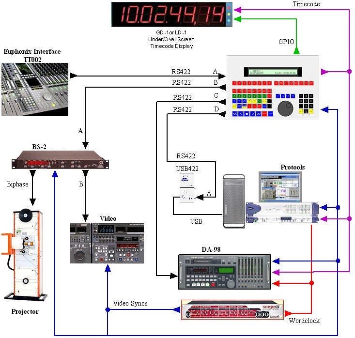 CB Electronics Euphonix-4 - Synchroniser Panel